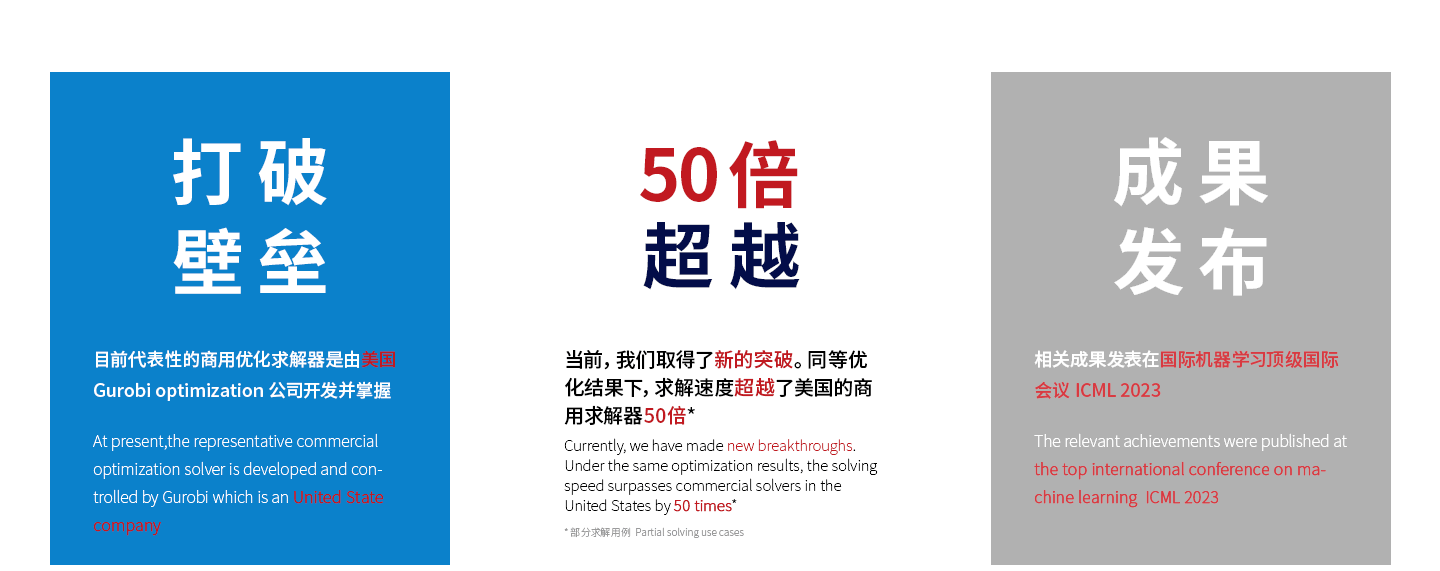 清华大学计算机系智能优化团队在超大规模智能优化求解器领域取得了新的突破，打破美国对我们的“卡脖子”问题，求解性能超越美国Gurobi商用求解器30%，成果发布在国际机器学习顶级国际会议ICML2023